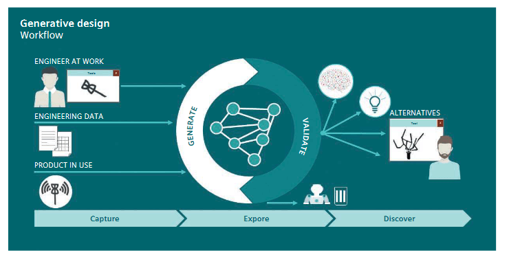Generative_vehicle_design A generative design process diagram