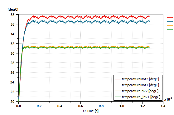 Figure 11: Temperature of cooled components