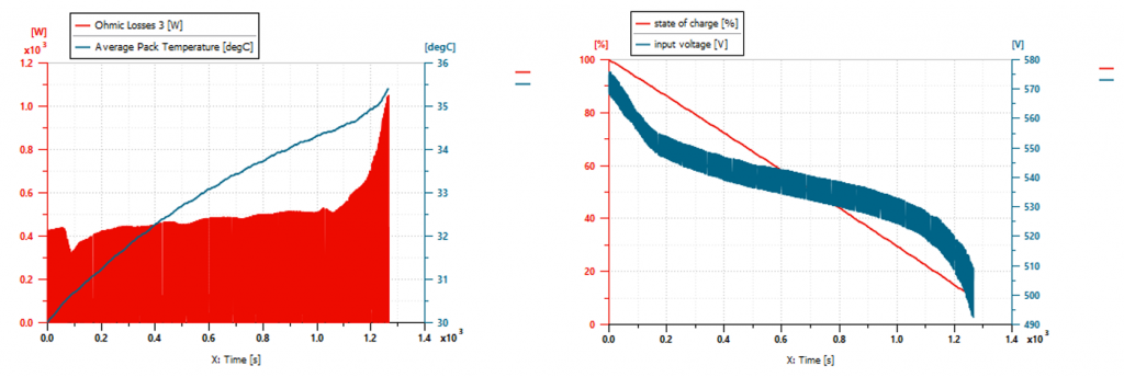 Electric race car Thermal management plot (left) and State of charge plot (right)