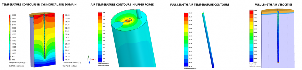Greenforges simulation models