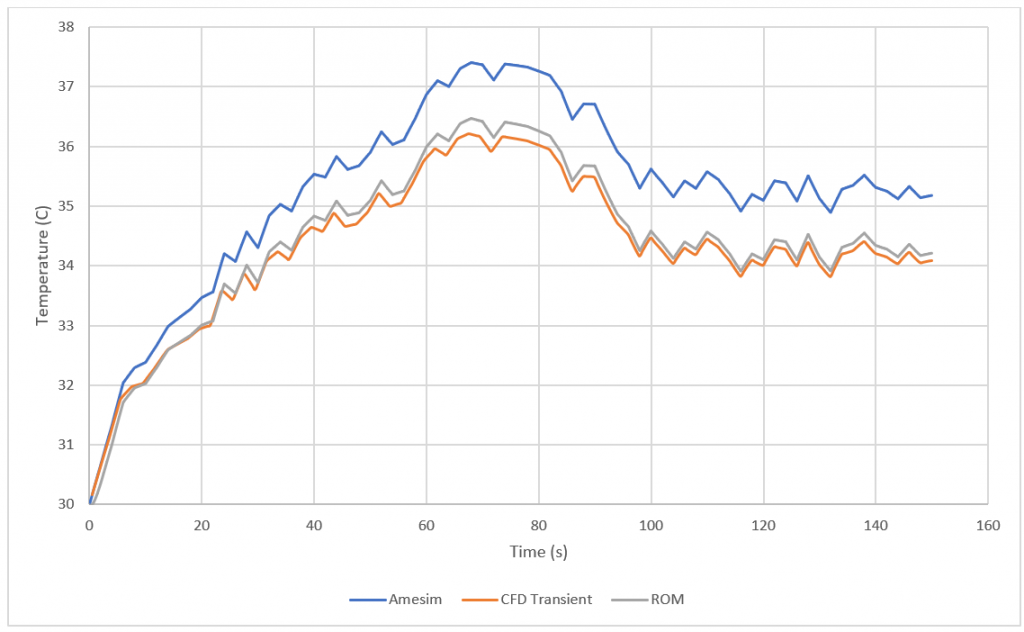 Figure 5: Average cooling jacket temperature response to random stepwise signal