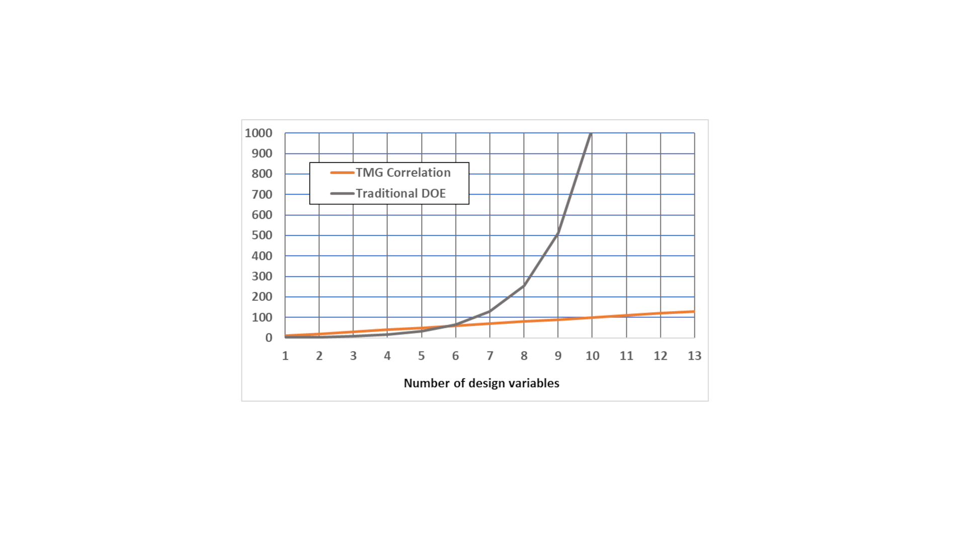 A graph showing how TMG Correlation can handle design variables