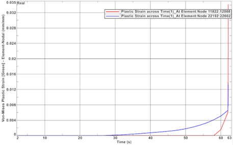 Figure 7: Number of plastified elements versus time