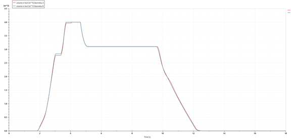 Volume in the bucket for Geometry A (red lines) and Geometry B (blue lines)