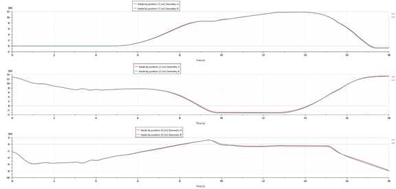 Bucket x,y,z positions for Geometry A (red lines) and Geometry B (blue lines)