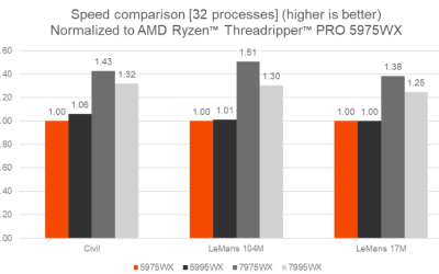 Maximizing Simcenter STAR-CCM+ Workflows: Maya HTT and AMD Test Performance of AMD Ryzen™ Threadripper™ PRO Processors