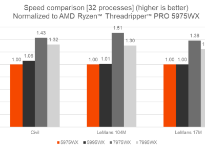 Maximizing Simcenter STAR-CCM+ Workflows: Maya HTT and AMD Test Performance of AMD Ryzen™ Threadripper™ PRO Processors