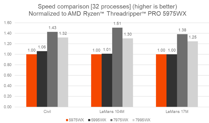 AMD Ryzen Threadripper PRO speed comparison