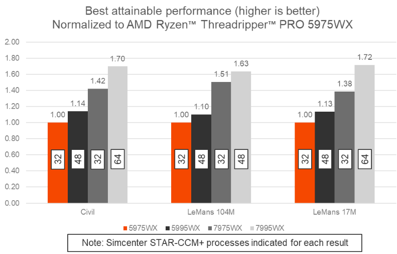 AMD Ryzen Threadripper PRO best attainable performance